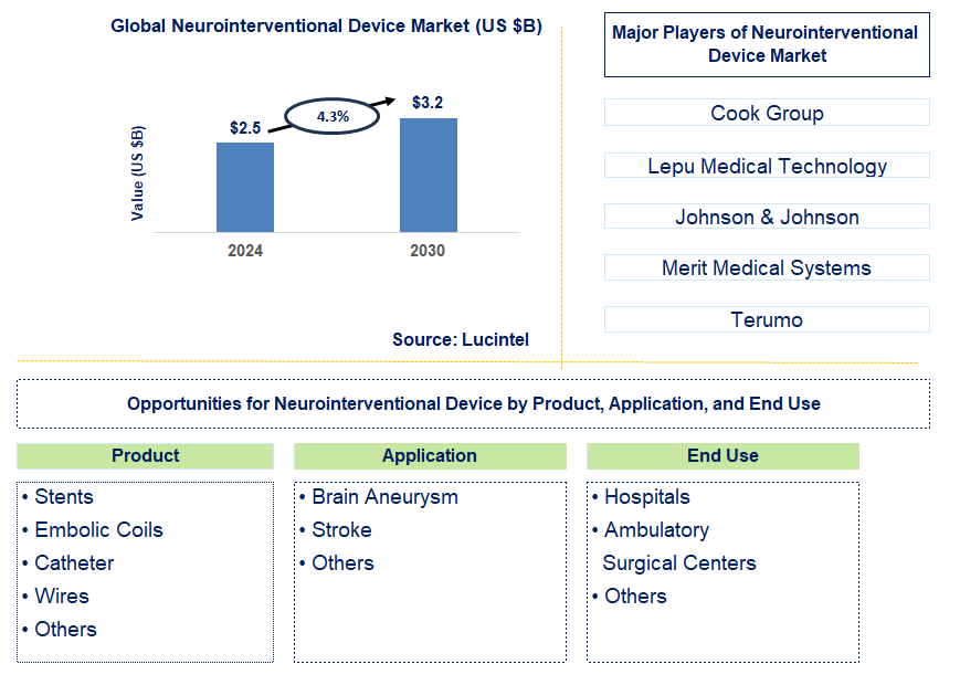 Neurointerventional Device Trends and Forecast